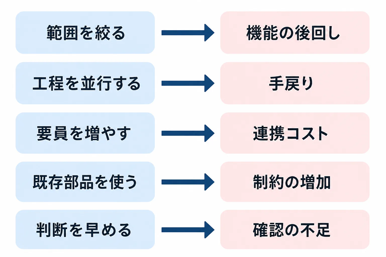 期間を短縮する5つの方法と、それぞれに起きやすいリスクを矢印で対応づけた一覧図