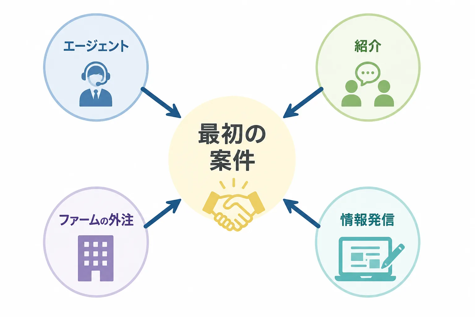 エージェント、紹介、ファームの外注、情報発信の4ルートから最初の案件につながる図