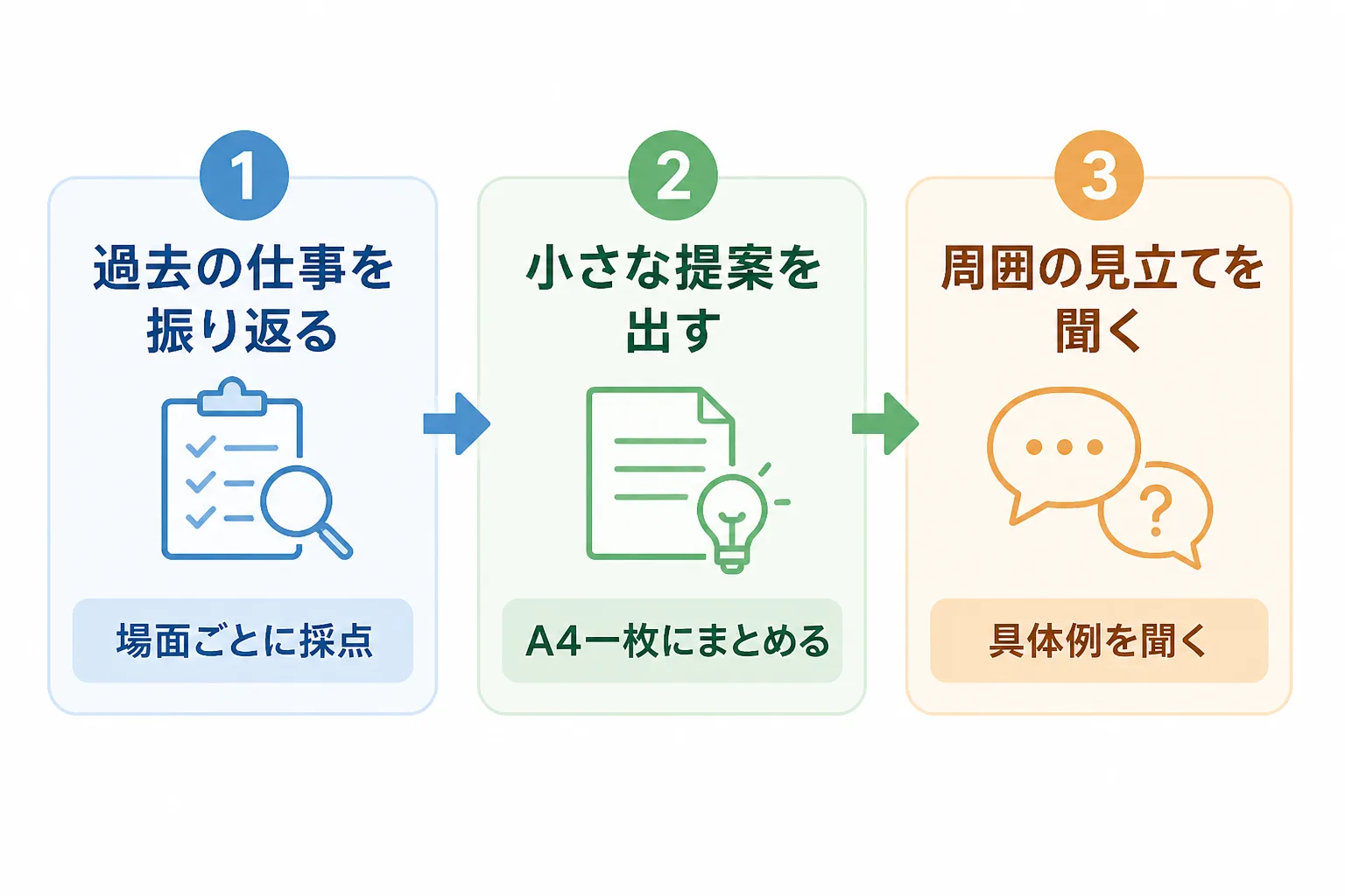 過去の仕事を振り返る、小さな提案を出す、周囲の見立てを聞くという3つの見極め方法を順に並べたフロー図