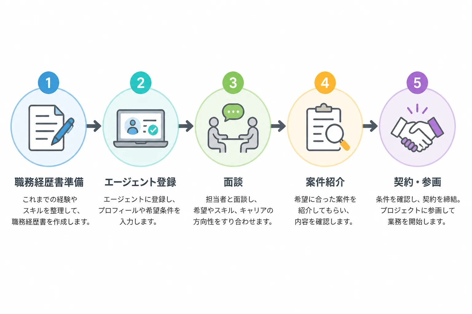 官公庁DXコンサルタントの登録から案件紹介までの流れを示すフローチャート
