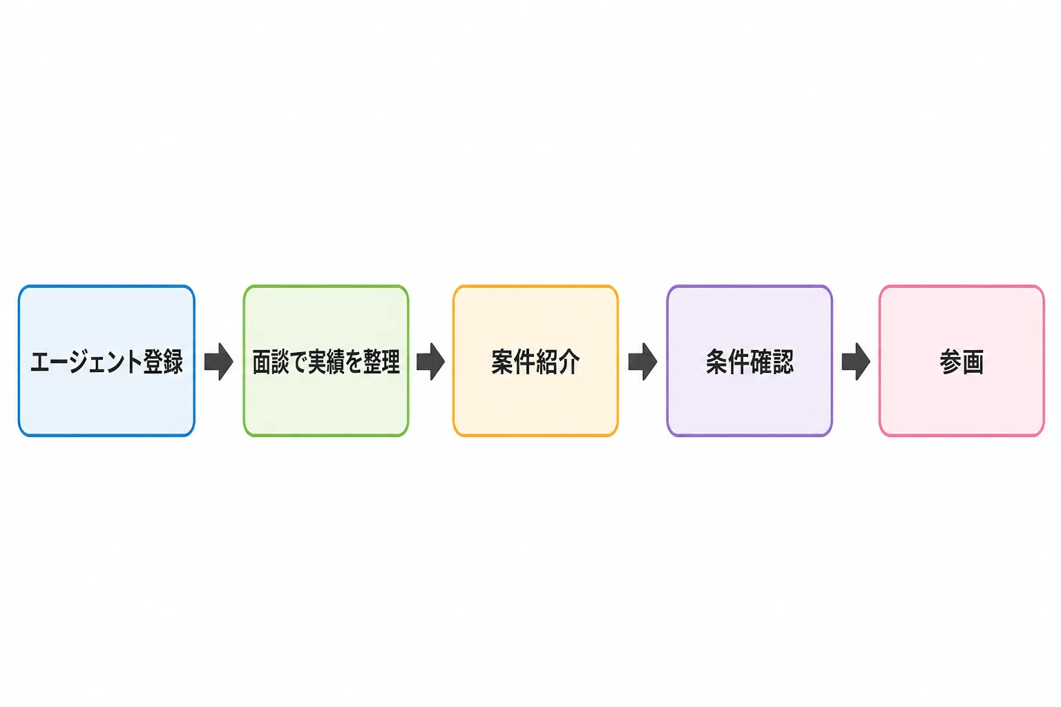 エージェント登録から面談、案件紹介、条件確認、参画までの流れを示す5工程のフロー図