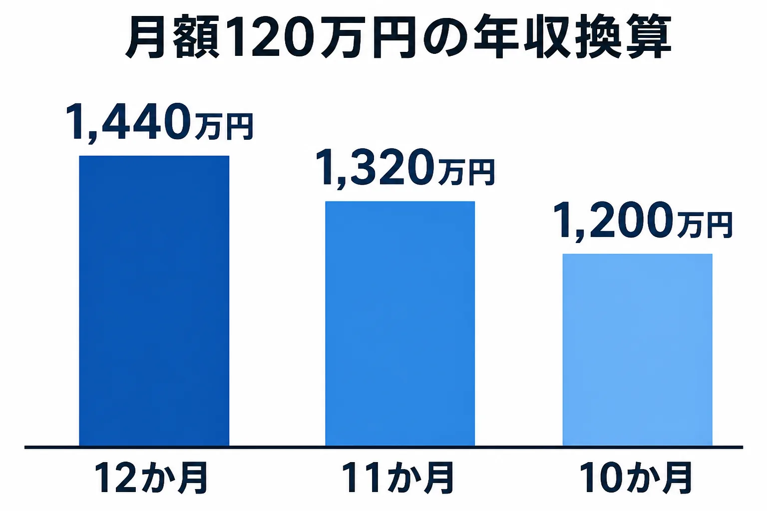月額単価120万円の場合に、稼働12か月で1,440万円、11か月で1,320万円、10か月で1,200万円と、稼働月数で年収換算が下がることを示す棒グラフ風の図。