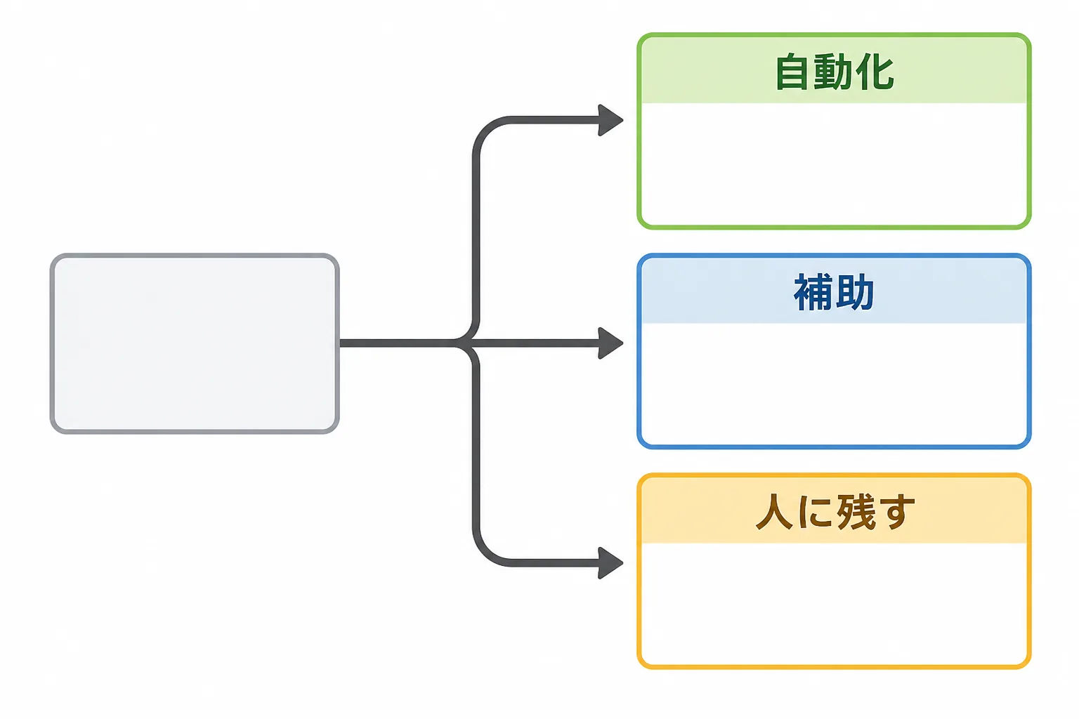 業務を自動化・補助・人に残すの3つに振り分ける分岐図