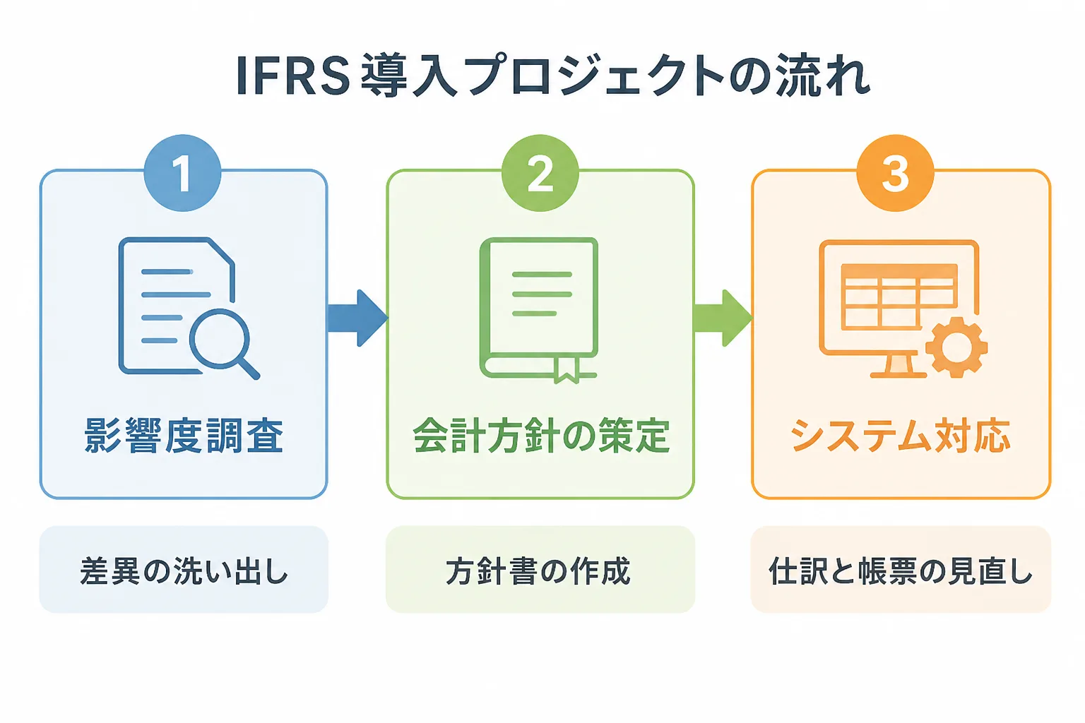 IFRS導入プロジェクトを、影響度調査、会計方針の策定、システム対応の3段階で示した流れ図