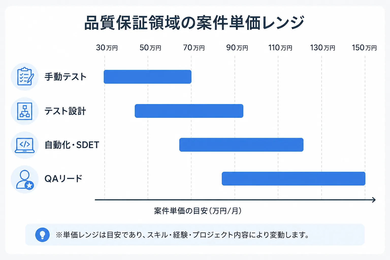 手動テスト・テスト設計・自動化・SDET・QAリードの4区分で単価水準の違いを示す横棒グラフ風の図解
