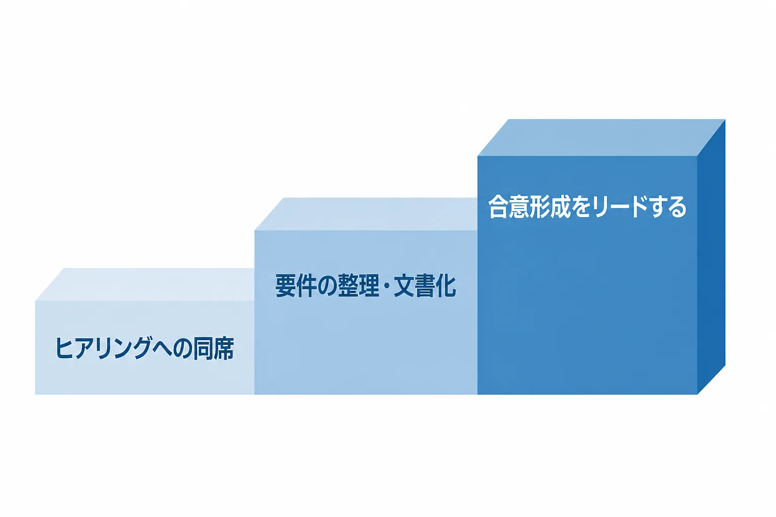 要件定義に求められる経験を、ヒアリング同席、要件の整理と文書化、合意形成のリードの3段階で示した階段状の図解。