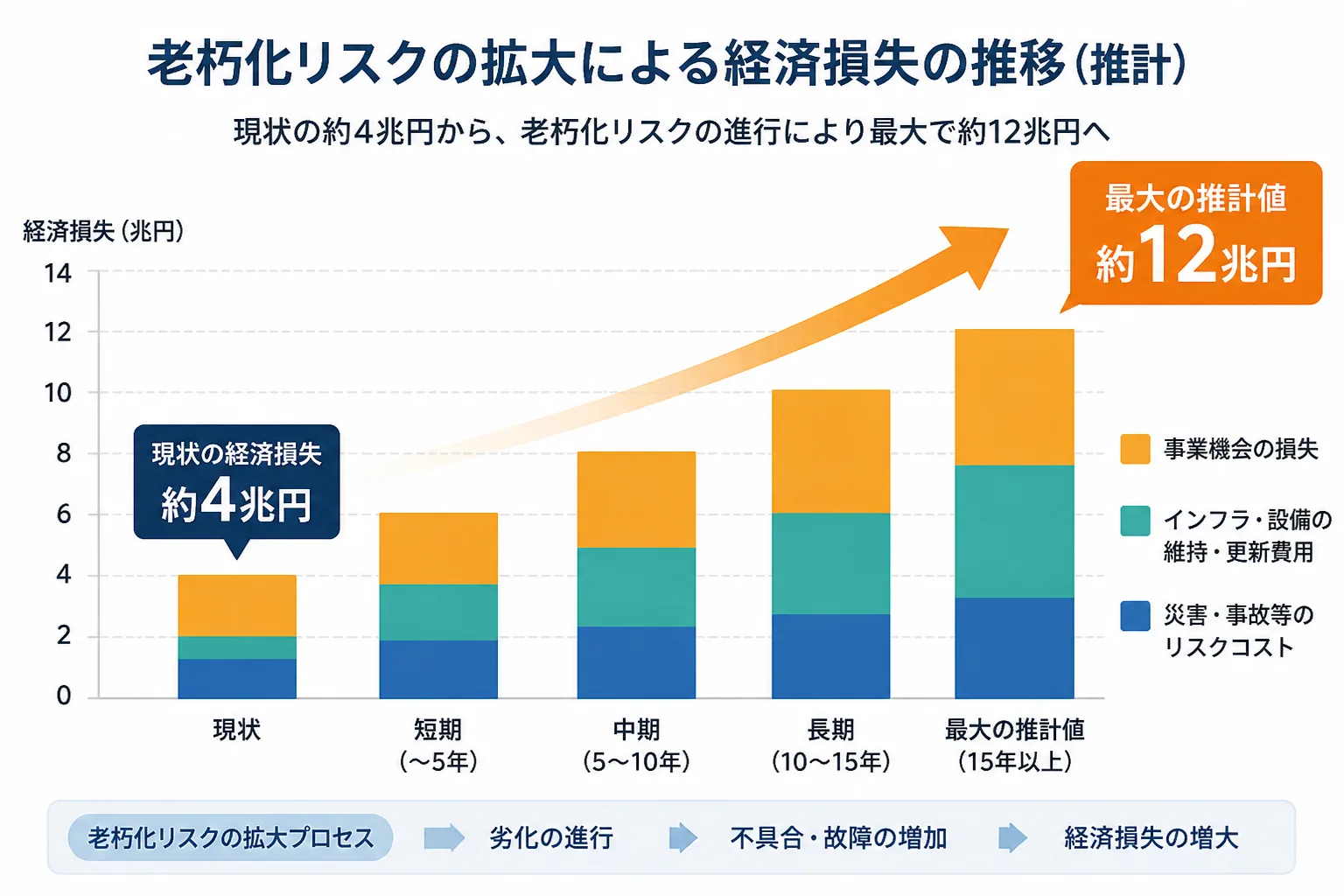 レガシーシステムに起因する経済損失が現状の年間約4兆円から、老朽化リスクの拡大を経て最大年間約12兆円へ推計される流れを示す図