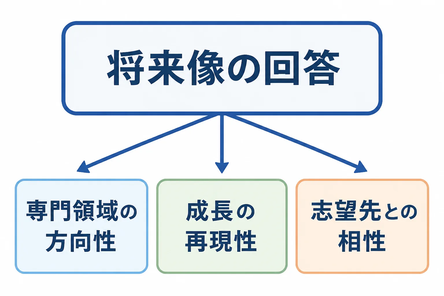 将来像の回答から、専門領域の方向性、成長の再現性、志望先との相性の3つの観点が読み取られることを示す図解