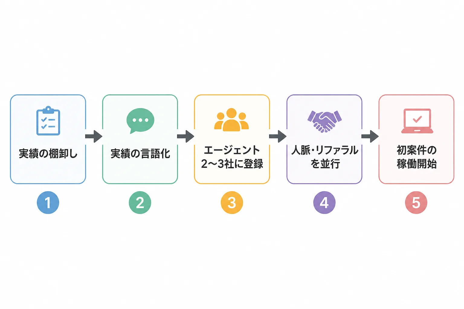 実績の棚卸しから初案件の稼働開始まで、独立の5ステップを左から右に矢印でつないだフロー図