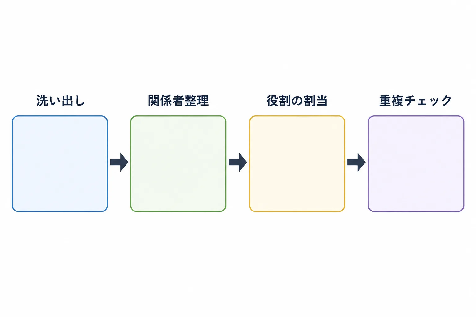 RACI図の作成手順を示す4ステップのフローチャート。洗い出し・関係者整理・役割の割当・重複チェックの順に矢印でつながっている。