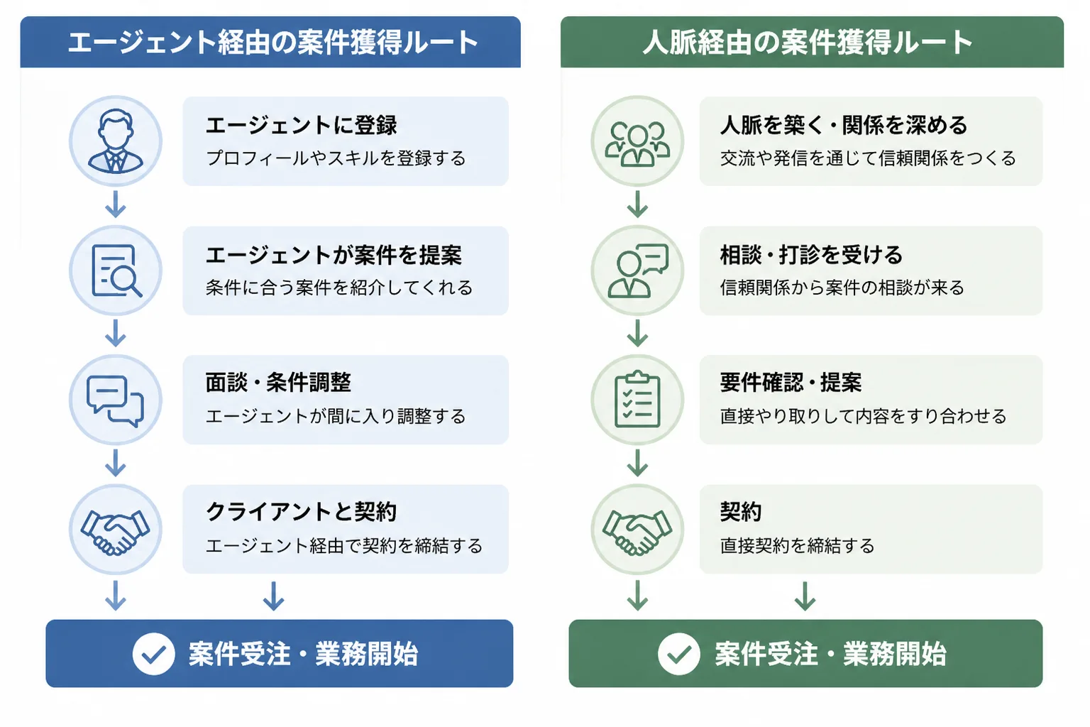 エージェント経由と人脈経由という2つの案件獲得ルートを比較する図