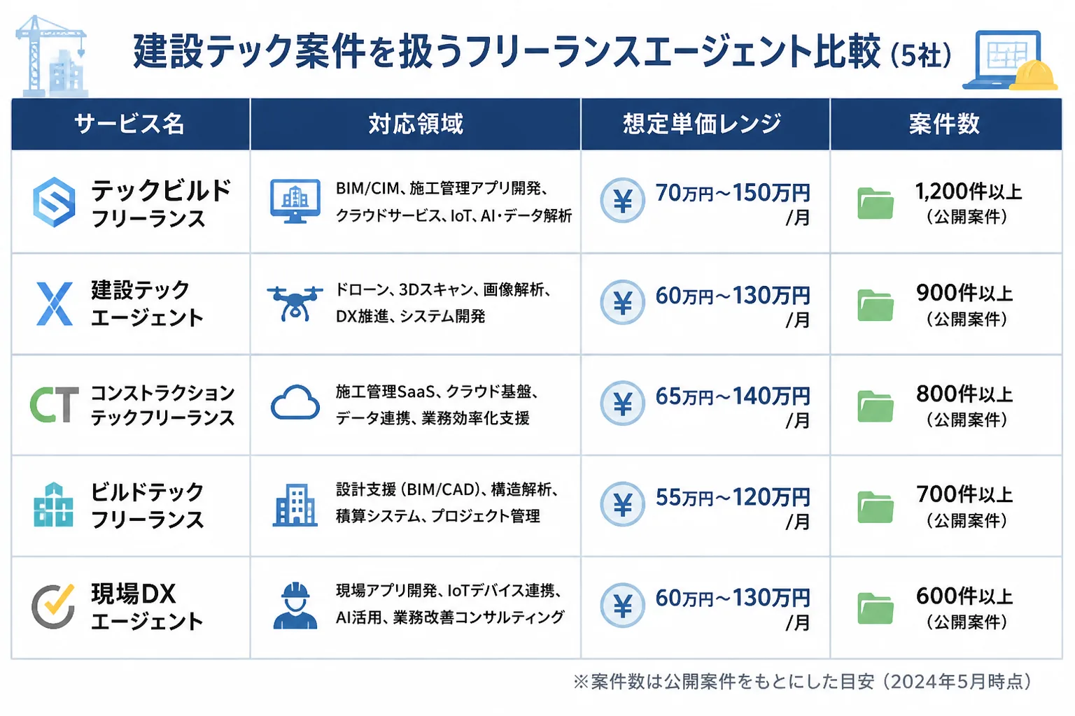 建設テック向けフリーランスエージェント5社を対応領域・単価レンジ・案件数の3項目で比較する表の図解