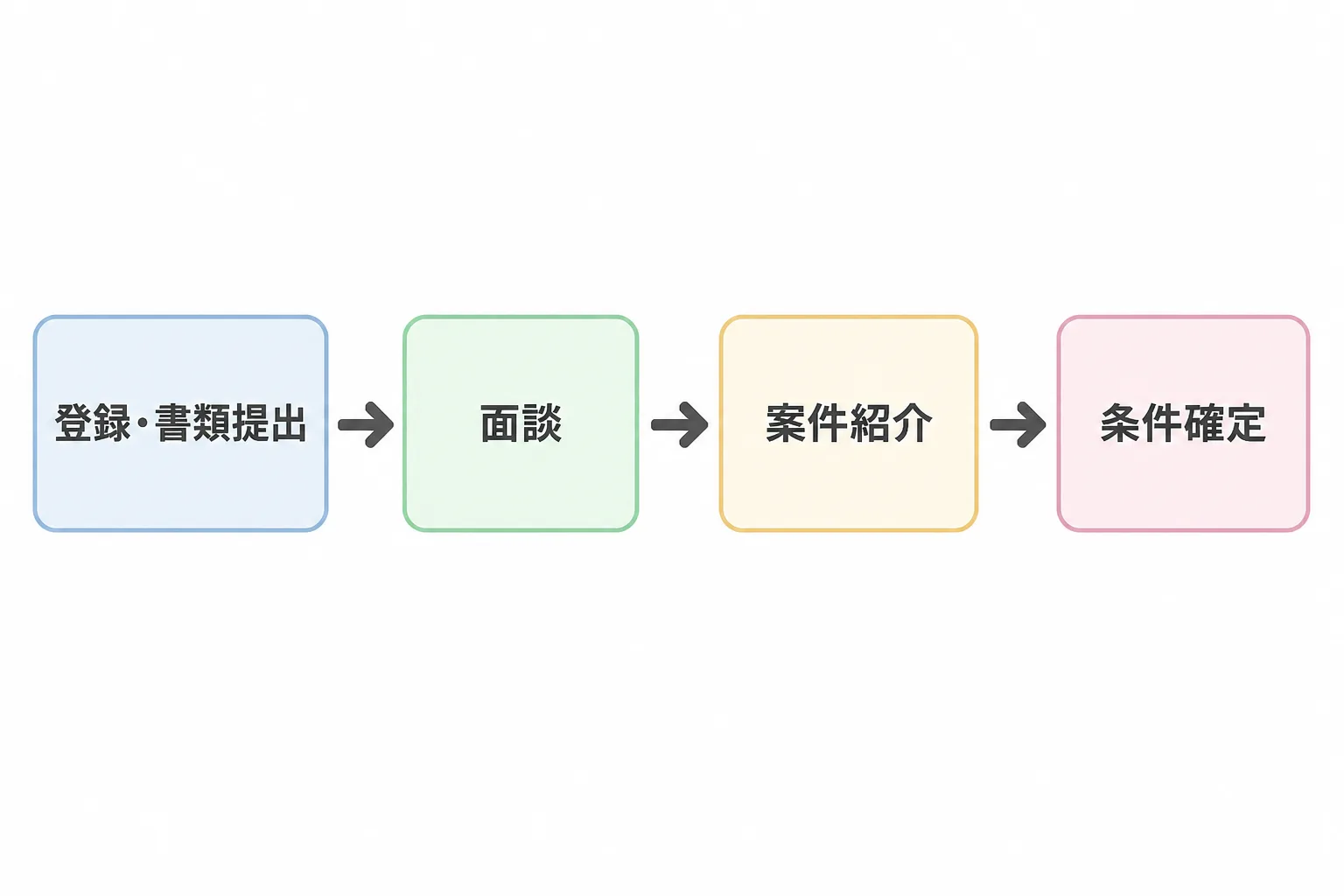 登録・書類提出から面談、案件紹介、条件確定までの4段階を矢印でつないだ流れ図