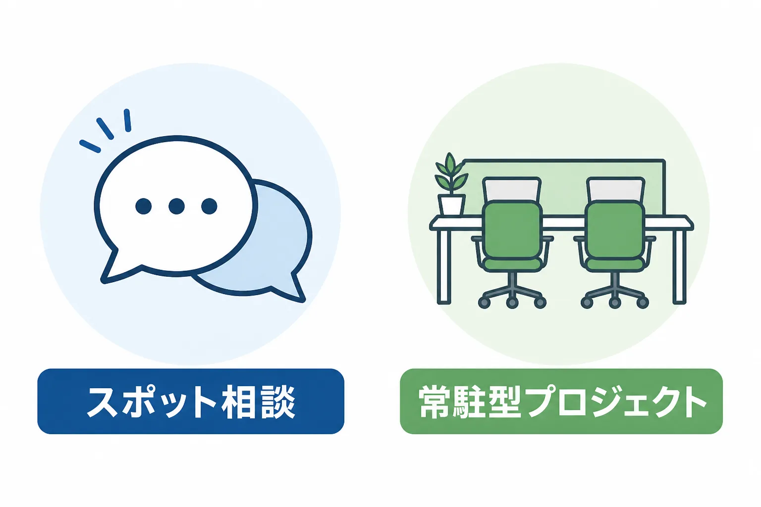 スポット相談と常駐型プロジェクトという2つの案件形態を対比させた図解。