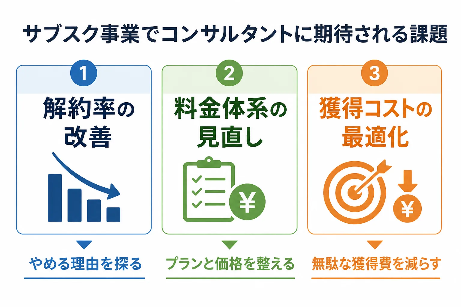 サブスク事業で外部コンサルタントに期待される3つの課題（解約率の改善、料金体系の見直し、獲得コストの最適化）を並べた図解。