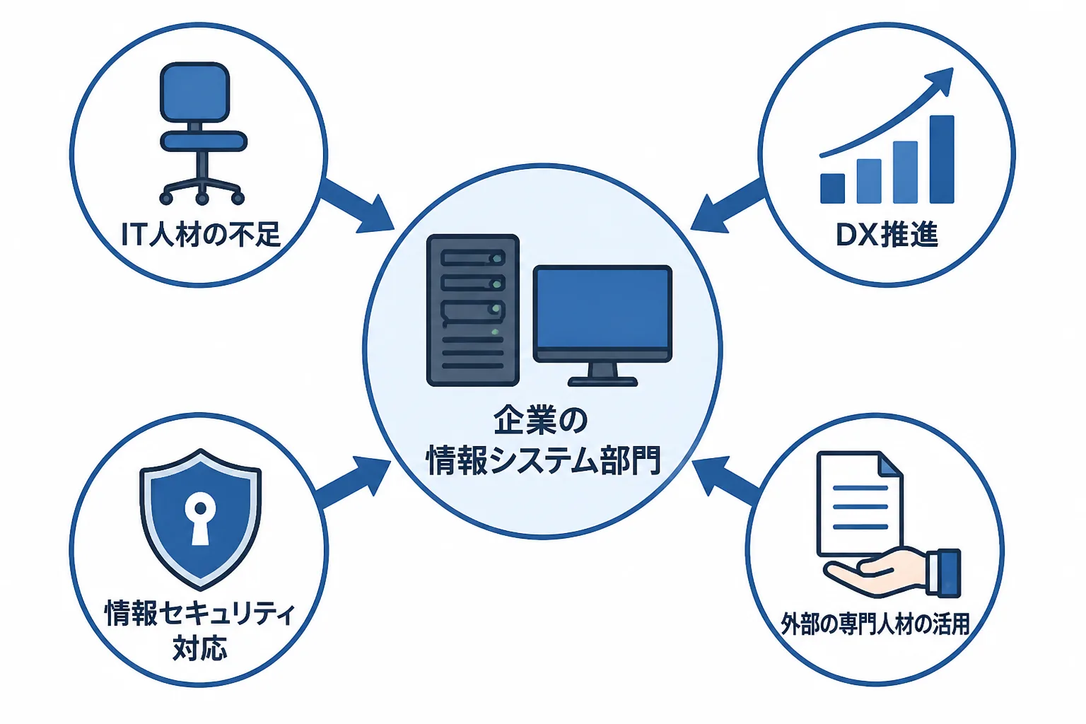 サーバーとモニターを中心に、IT人材の不足・DX推進・セキュリティ対応・外部専門人材の活用が矢印でつながる構造図