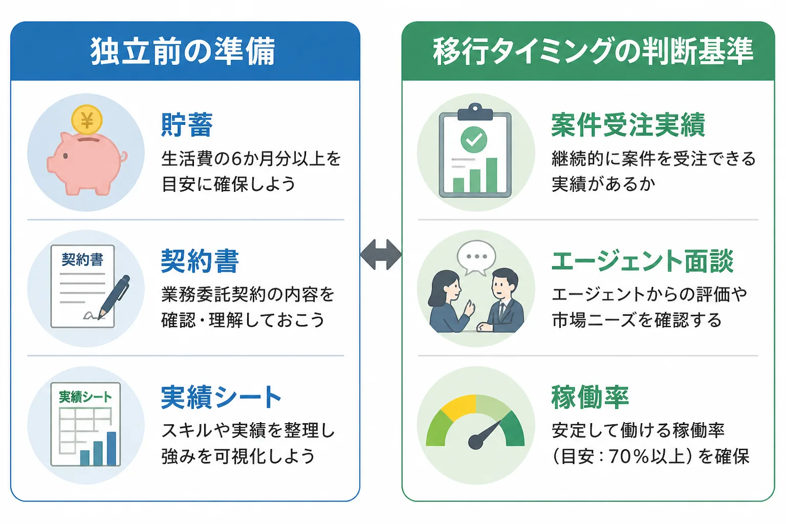 独立前の準備項目と移行タイミングの判断基準を左右に並べて比較した図解