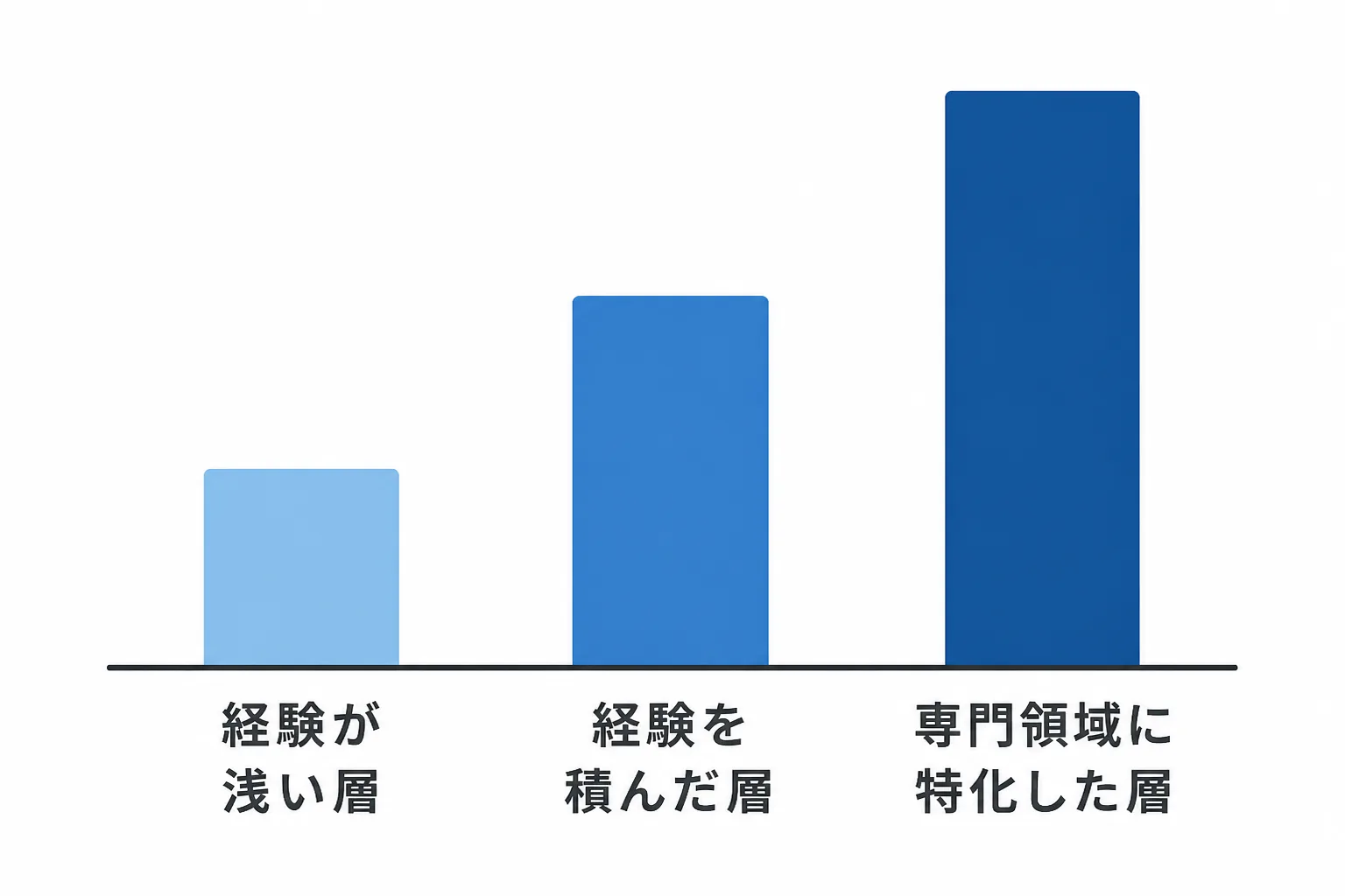 SAPフリーランスコンサルタントの経験・専門性の深さに応じて月額単価の水準が変わっていく様子を示す棒グラフ風の図解