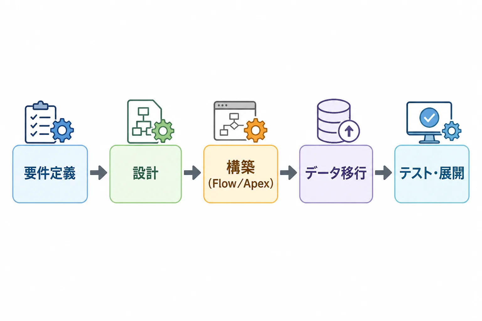 Salesforce導入案件の流れを、要件定義・設計・構築・データ移行・テスト展開の5工程で示した業務フロー図。