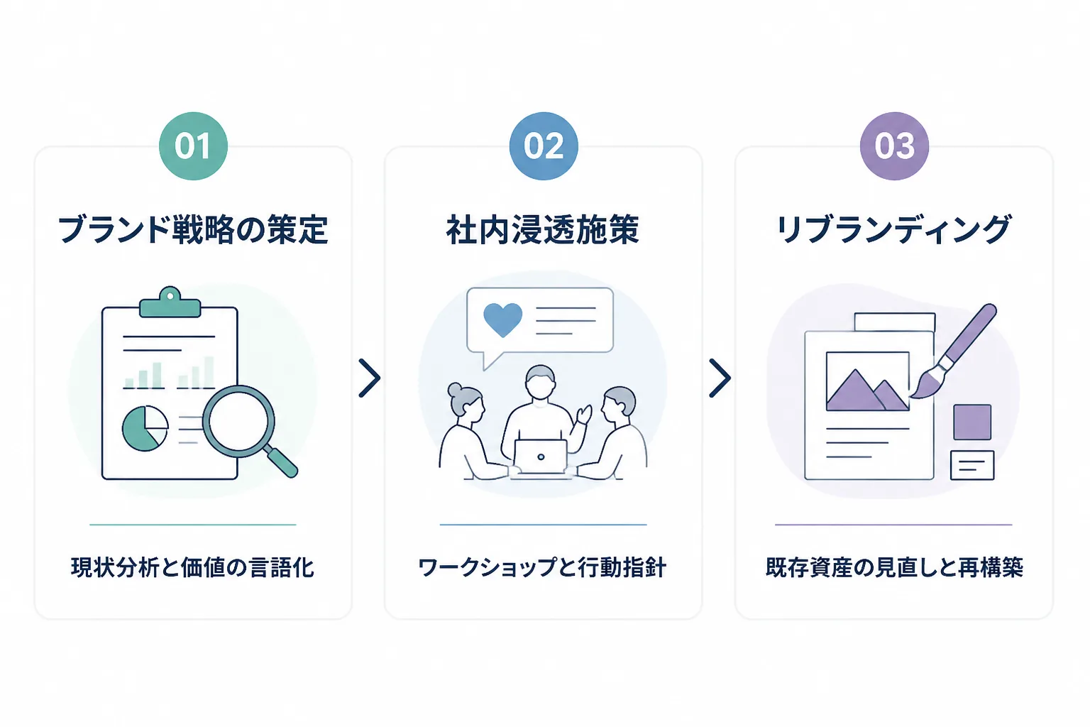 ブランド戦略の策定、社内浸透施策、リブランディングの3つの業務範囲と主な内容を並べた比較図