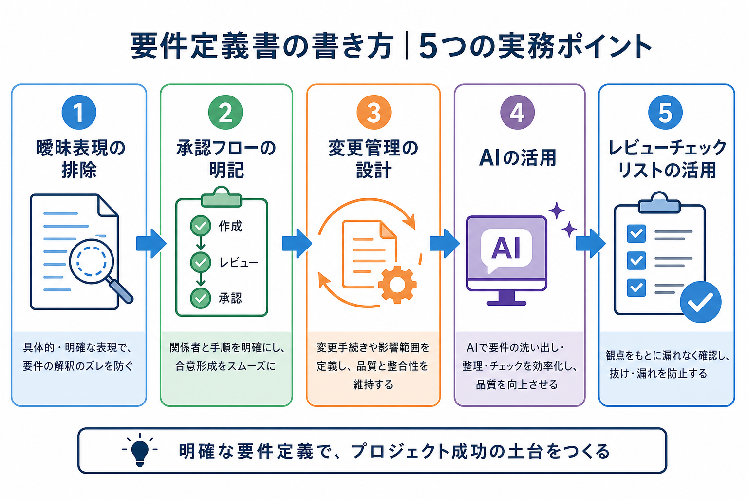 要件定義書の書き方5つの実務ポイントを示すフロー図