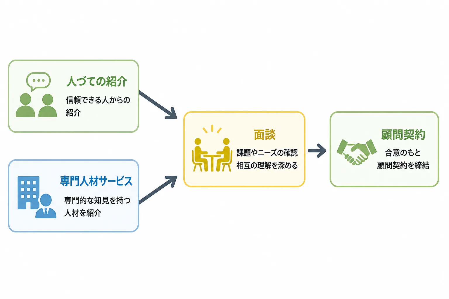 人づての紹介と専門人材サービスの2つの経路から顧問契約の面談へ進む流れを示した図解