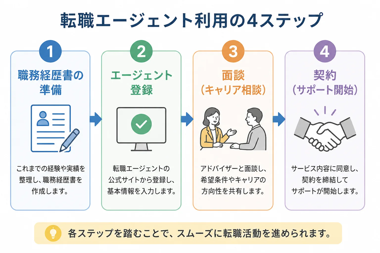 電力・ガスコンサルタントがエージェント登録から案件獲得までに進む4つのステップを示すフローチャート