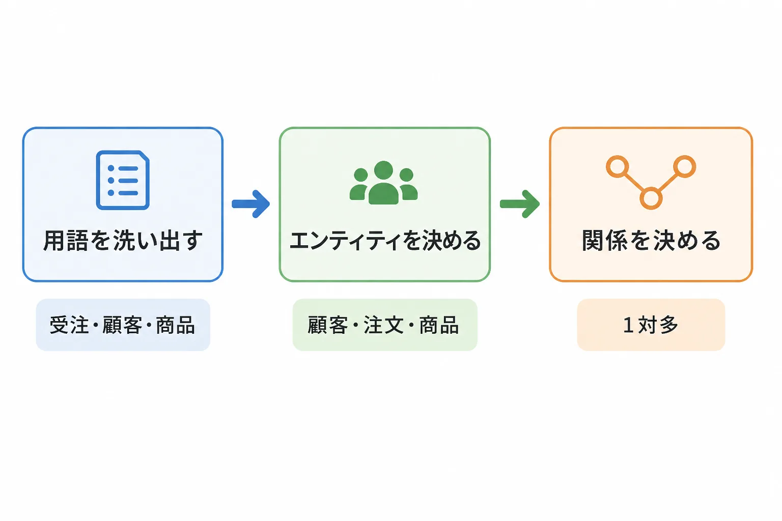 用語の洗い出し、エンティティの決定、関係の決定という3ステップを矢印でつないだER図作成手順の図解