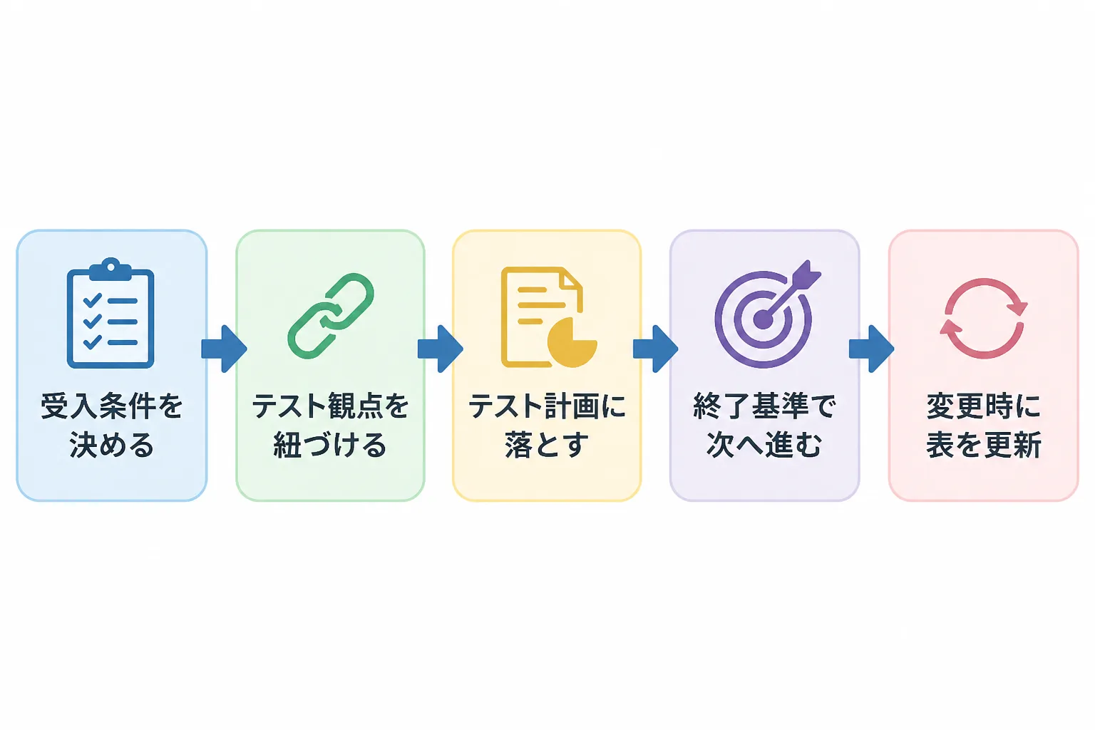 受入条件の決定から対応表の更新まで、5つの手順が矢印でつながるフロー図