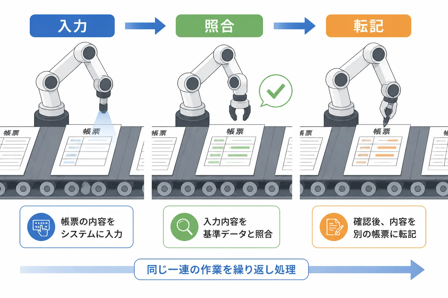 帳票の入力・照合・転記という同じ手順を繰り返し処理する流れを示した図解
