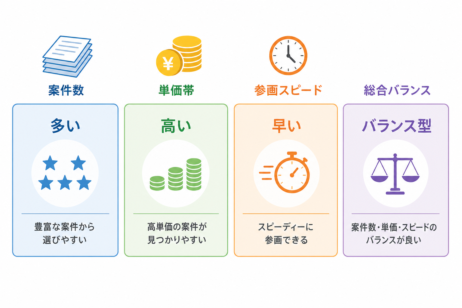 エージェント4社を案件数・単価帯・参画スピードで比較するインフォグラフィック