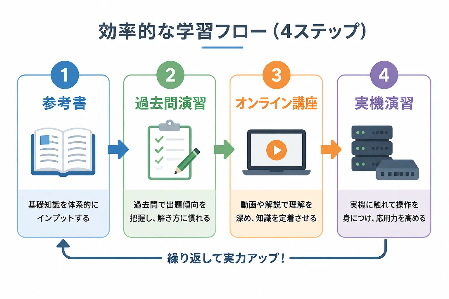 参考書・過去問演習・オンライン講座・実機演習の4ステップの学習フロー図