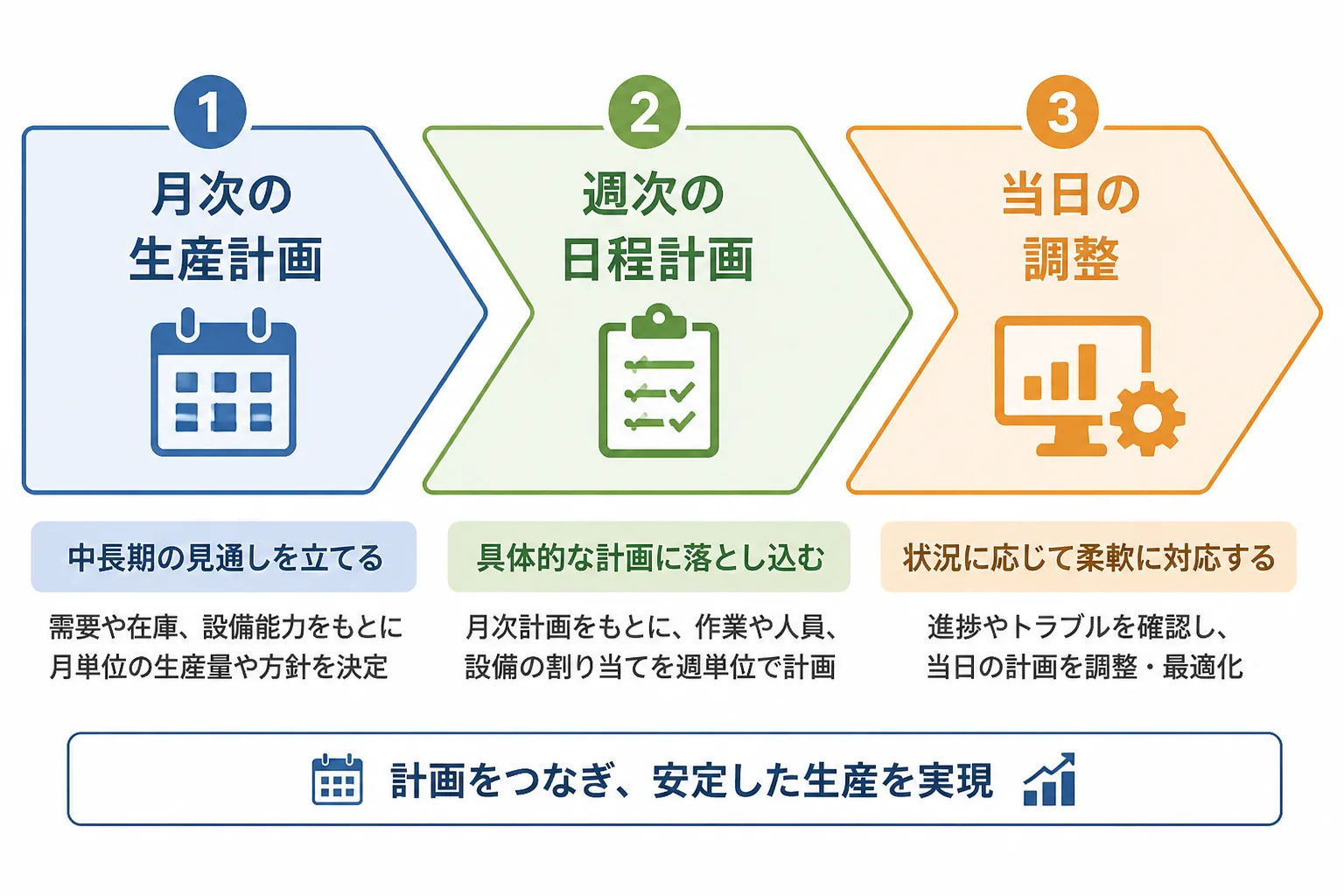 月次の生産計画から週次の日程計画、当日調整へと進む3段階のフロー図