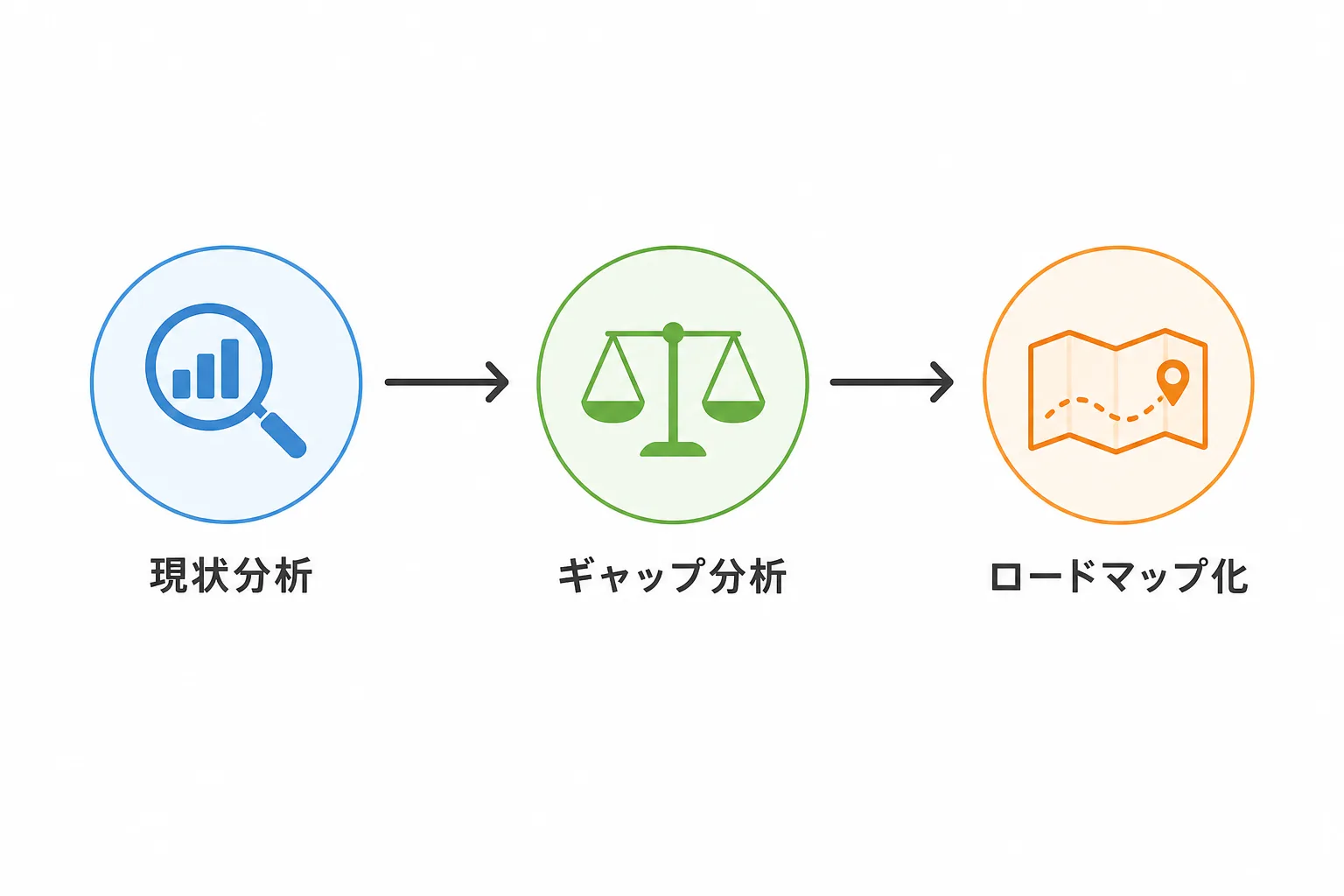 現状分析からギャップ分析、ロードマップ化へと進むDX戦略立案プロセスを示すフロー図