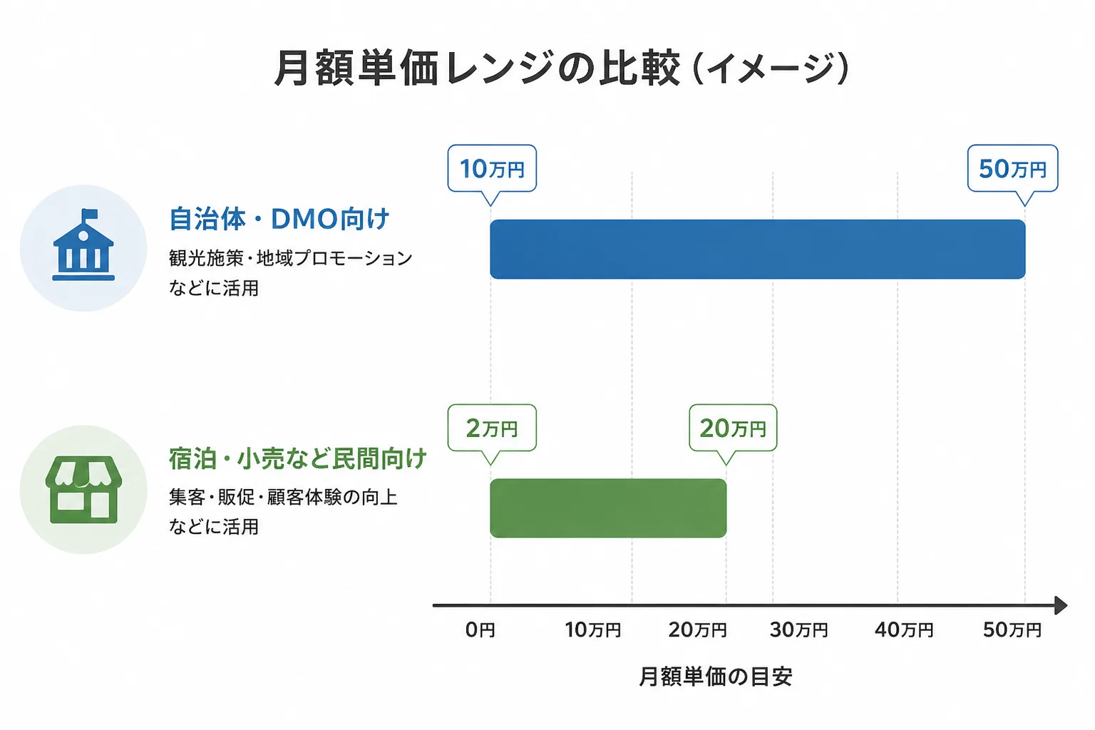自治体・DMO向け案件と宿泊・小売など民間向け案件の月額単価レンジの違いを示す横棒グラフ風の図解