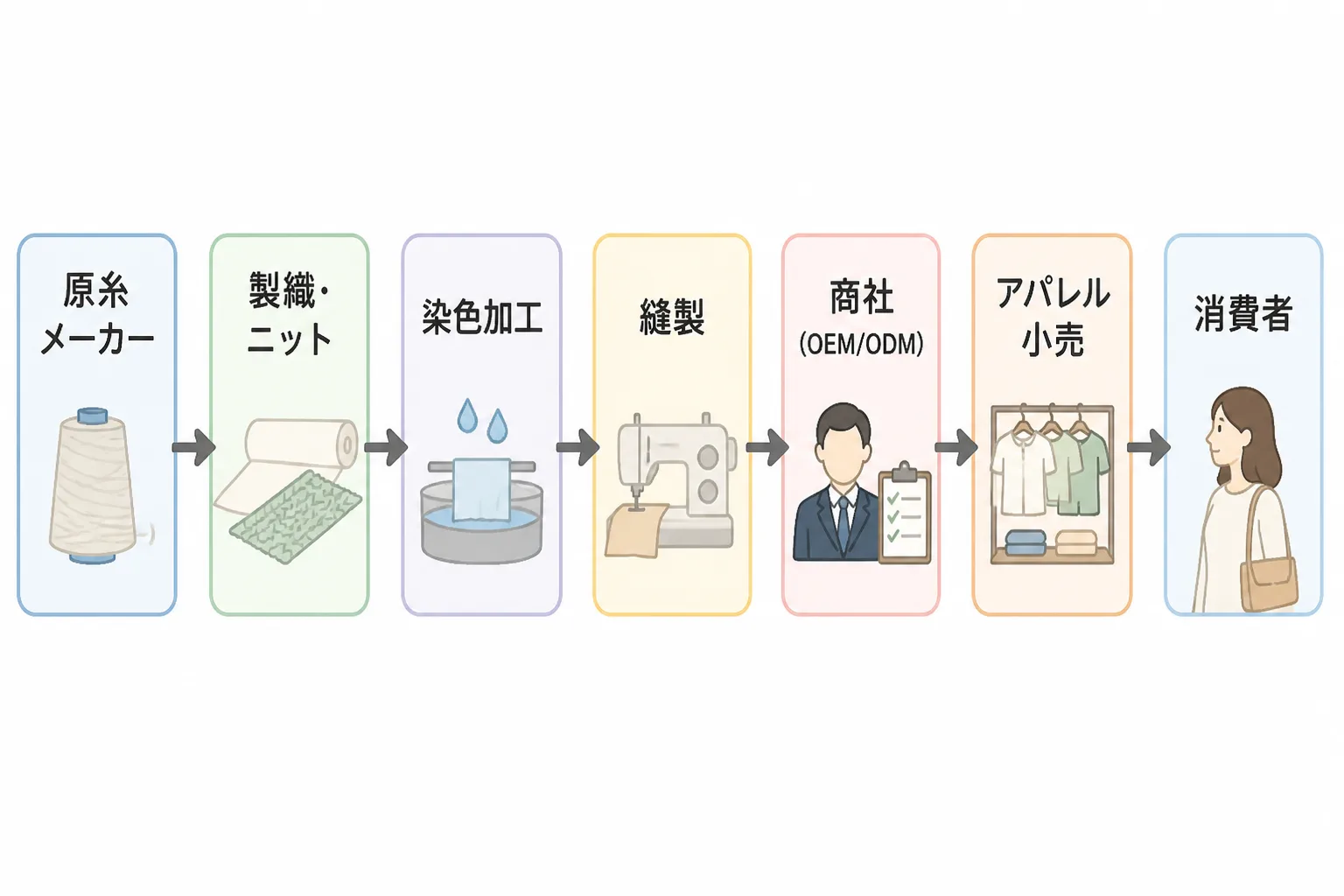 原糸メーカーから消費者までのアパレル製品のサプライチェーンを示すフローチャート図で、商社がOEM/ODMの窓口であることを示している