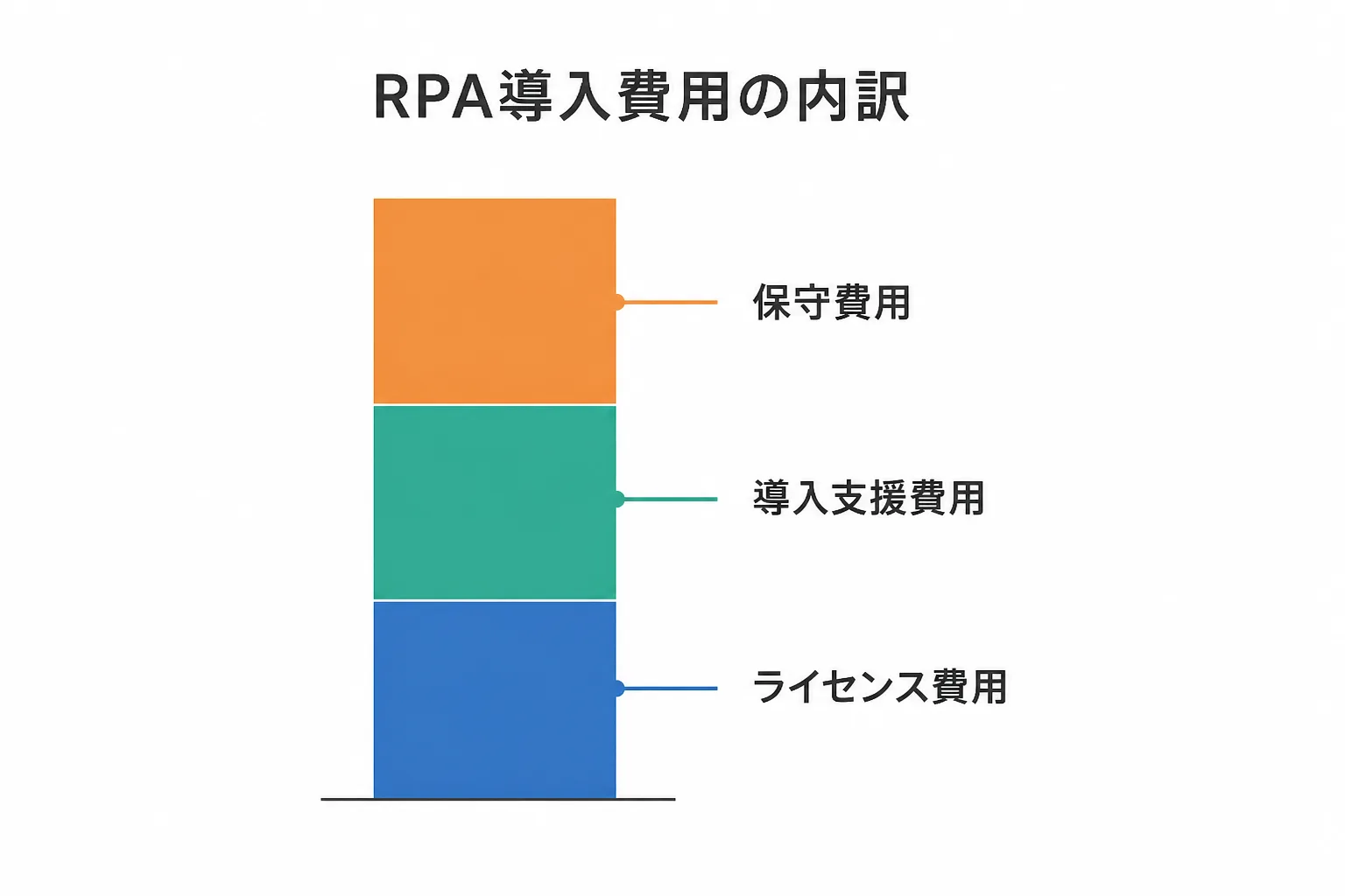 RPA導入費用がライセンス費用・導入支援費用・保守費用の3つで構成されることを示す積み上げ棒グラフの図解