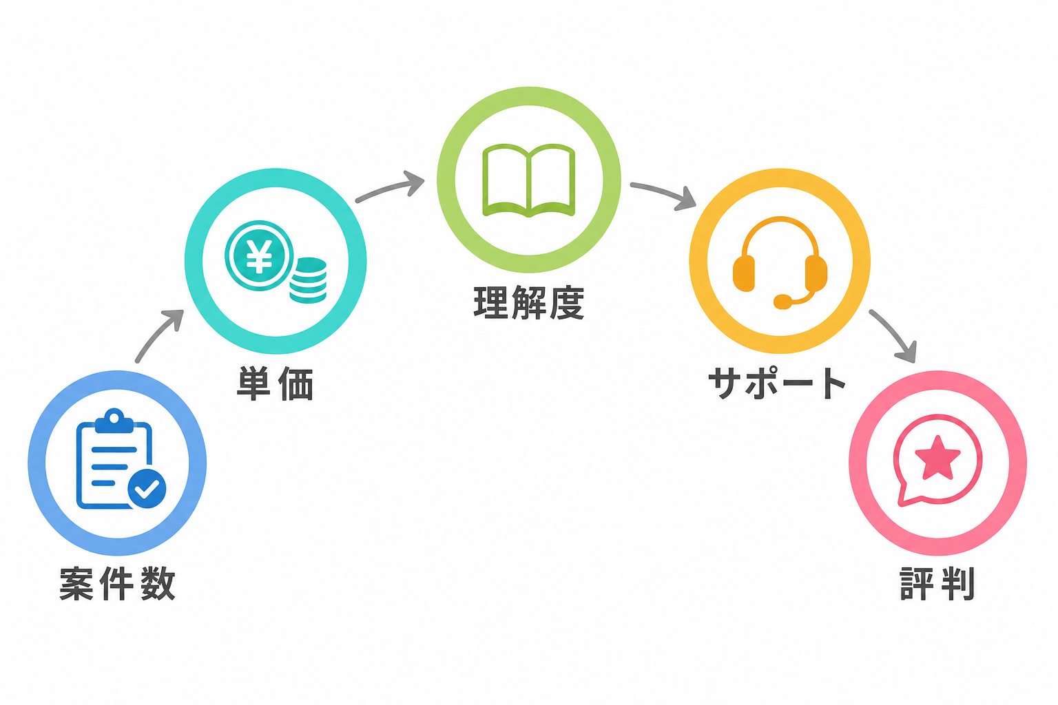 エージェント選びの5つの判断軸を示す図解