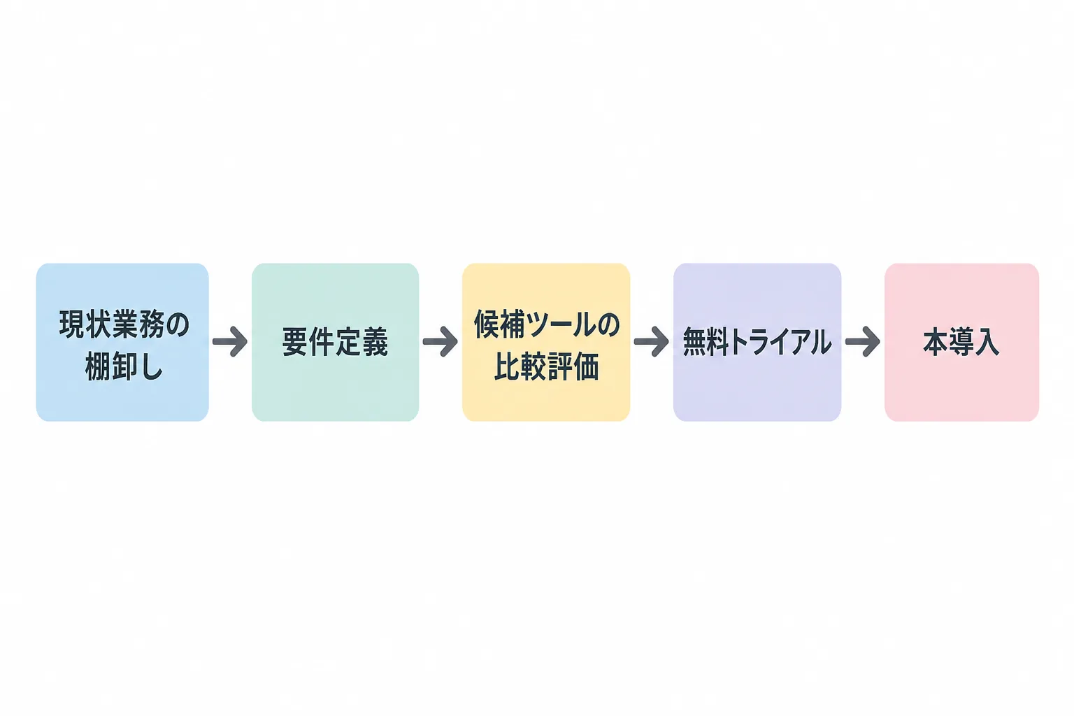 現状把握から本導入までRPAツール選定の5ステップを示すフロー図
