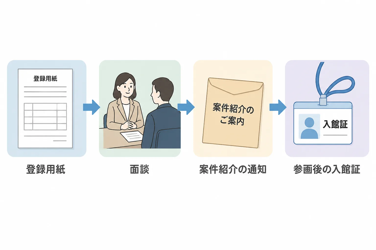 登録用紙・面談の机・案件紹介の通知・参画後の入館証が一列に並ぶ工程図。登録から案件紹介までの流れを表す