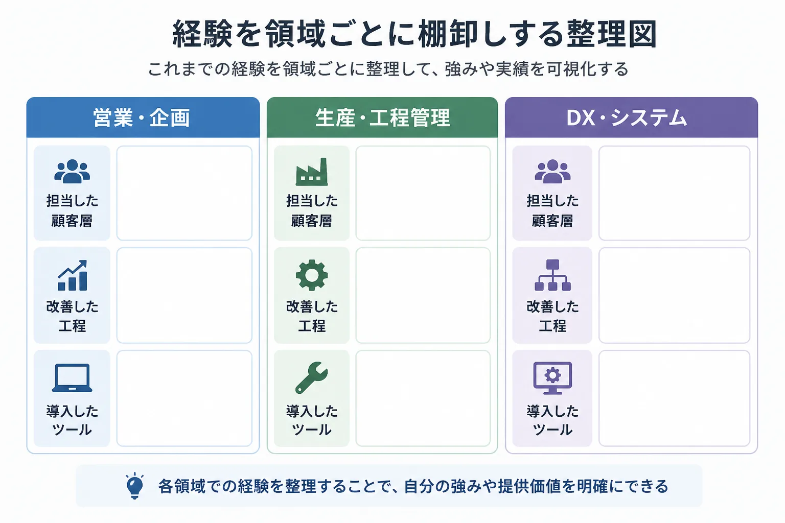 印刷会社での経験を営業・企画、生産・工程管理、DX・システムの3領域に分けて棚卸しする整理図