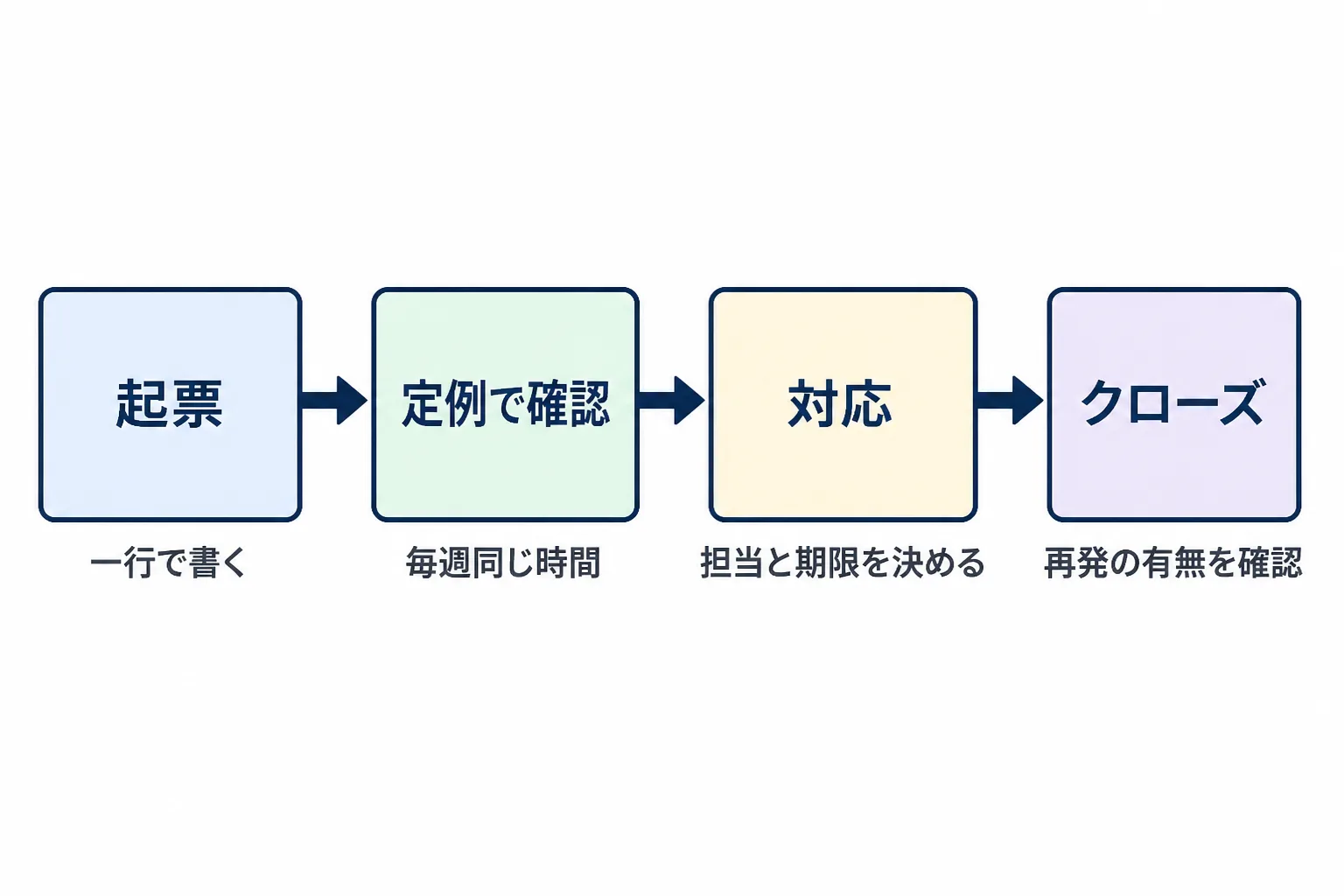 課題を起票し、定例で確認し、対応してクローズするまでの4段階を矢印でつないだ運用フローの図解