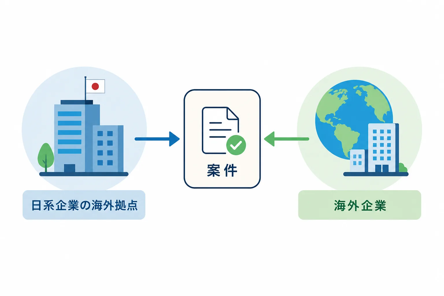 海外拠点を持つ日系企業向け案件と海外企業向け案件の2つのルートを比較するイラスト