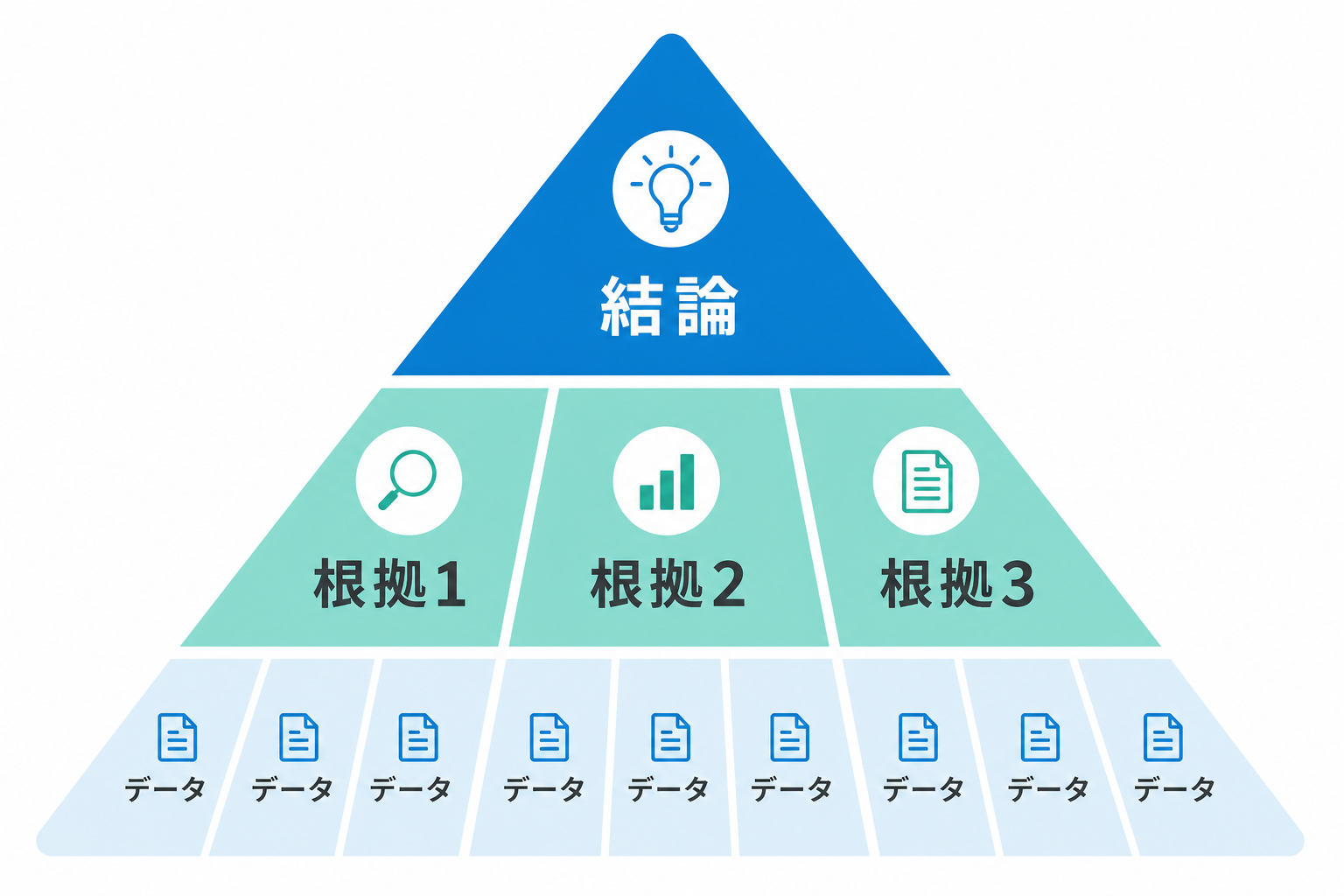 結論を頂点に置き根拠を階層的に並べるピラミッド原則の構造を示す図解