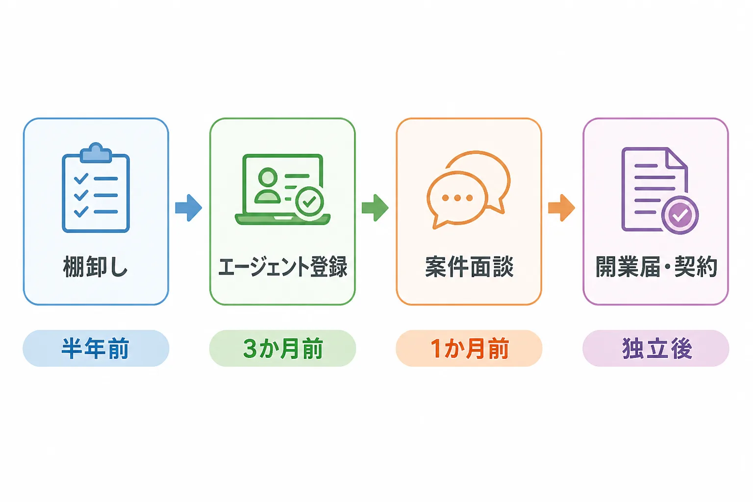 棚卸しからエージェント登録、案件面談、開業届と契約までの独立ステップを時系列で示した流れ図
