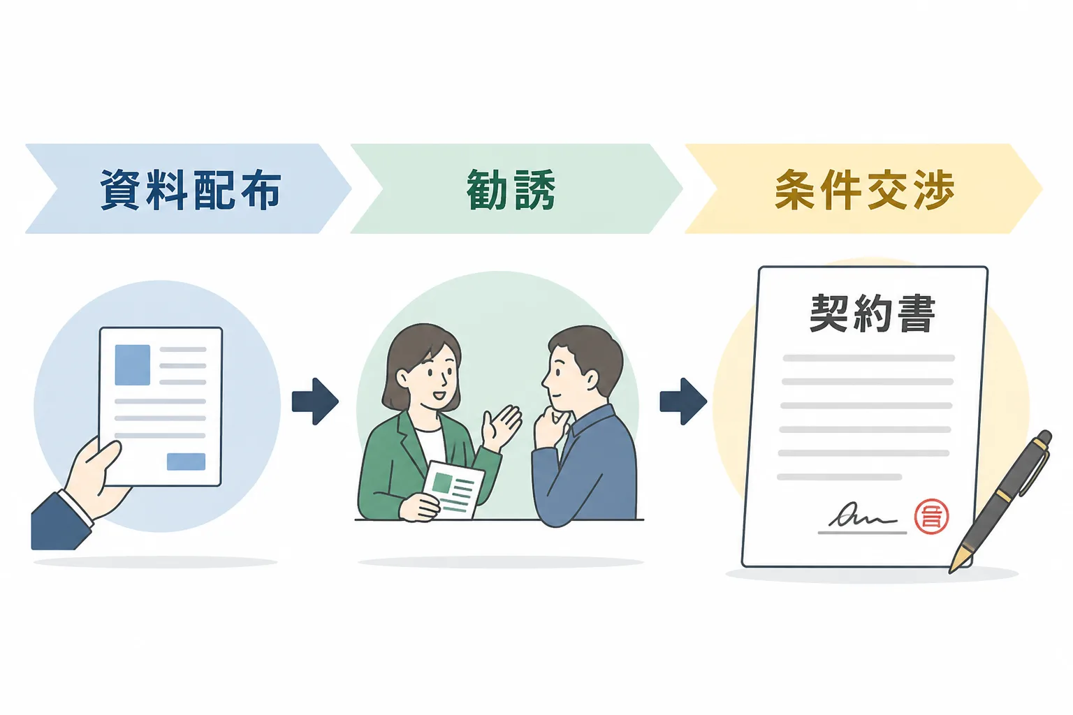 資料配布から条件交渉に進むほど契約に関わる度合いが強まることを示す図解