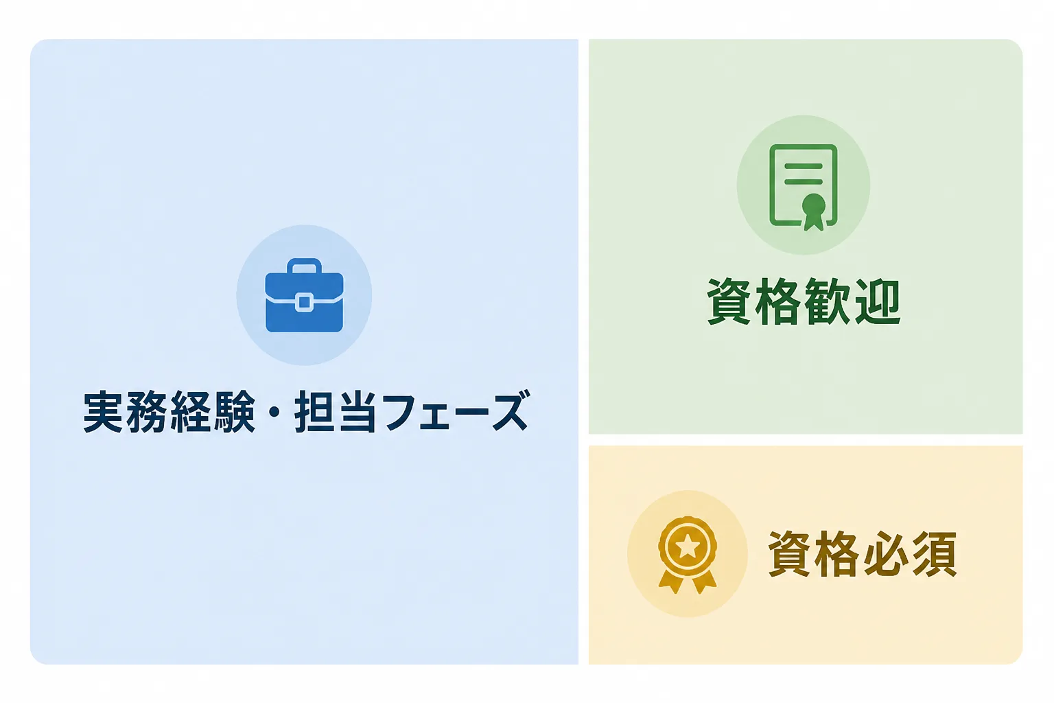 独立PMO案件の募集要件の傾向を示す図。実務経験・担当フェーズを条件とする募集が最も多く、資格必須の募集は少数派であることを表す。