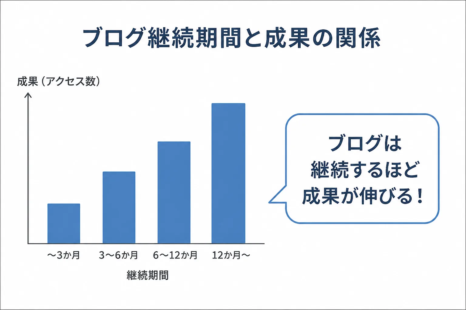 タイトルとグラフ、結論の吹き出しだけで構成された1スライド1メッセージのイメージ図
