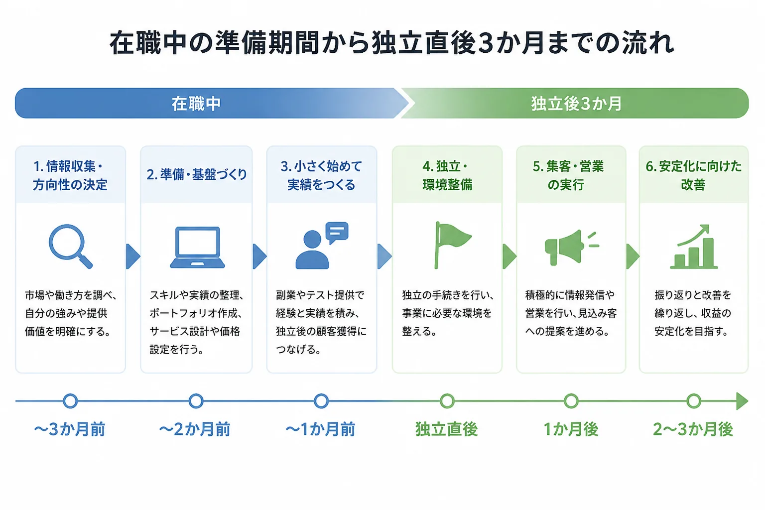 独立までのスケジュールを在職中と独立直後3か月に分けて示す時系列の図解