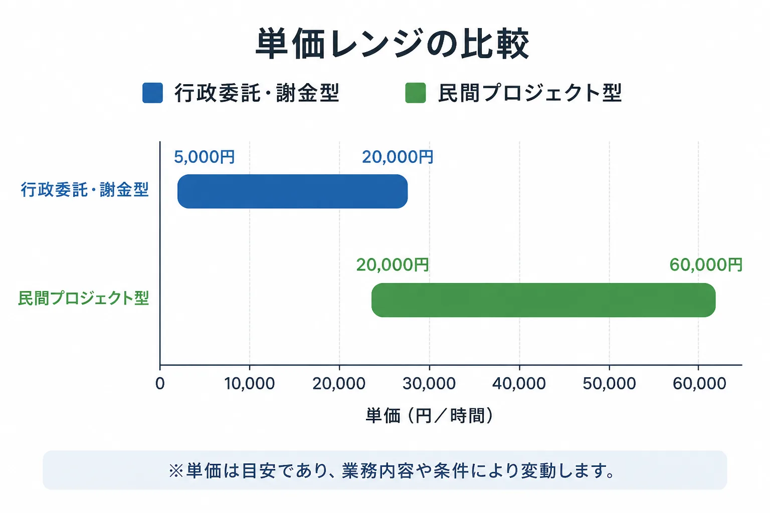 行政委託・謝金型と民間プロジェクト型の単価レンジを比較する棒グラフ